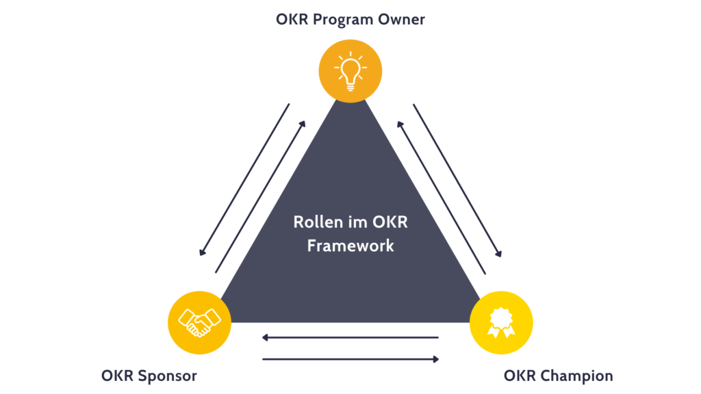 OKR Rollen im Überblick – Der Ideenbotschafter